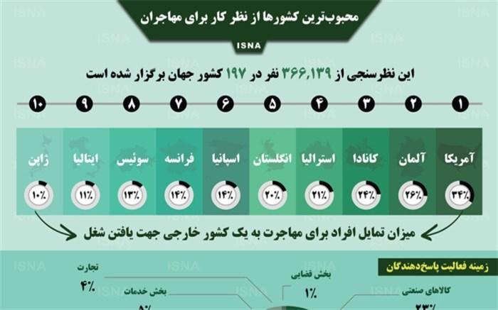 اینفوگرافی:مهاجران اقتصادی و شغلی به کدام کشورها تمایل اینفوگرافی:مهاجران مالی و شغلی به کدام کشورها تمایل دارند؟